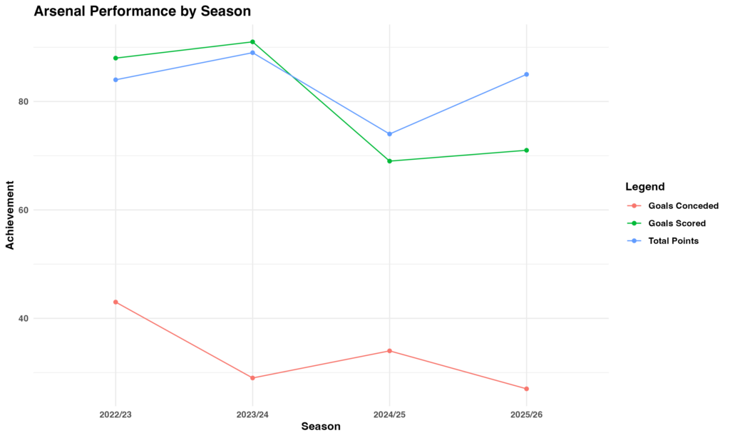 Line graph of Arsenal Performance
